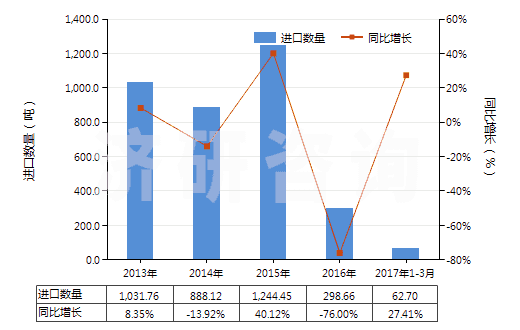 2013-2017年3月中國(guó)電極用碳糊及爐襯用的類(lèi)似糊(HS38013000)進(jìn)口量及增速統(tǒng)計(jì)
